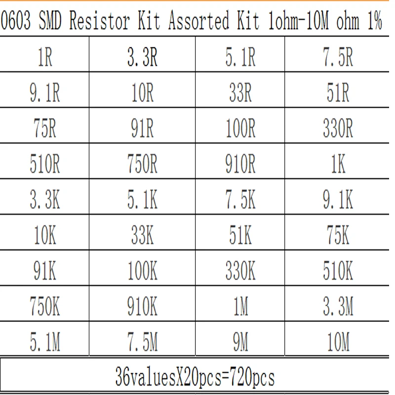 Горячая распродажа 0603 SMD Комплект резисторов Ассорти 1 ом-10 М Ом 1% 36valuesX20pcs = 720pcs, Набор образцов Сумка для образцов diy Изображение 1